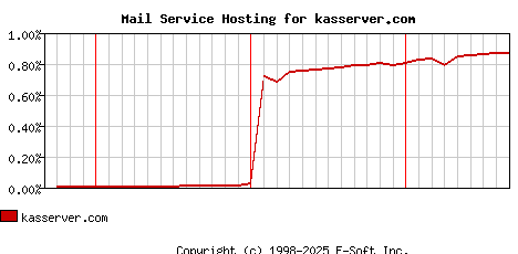 kasserver.com MX Hosting Market Share Graph