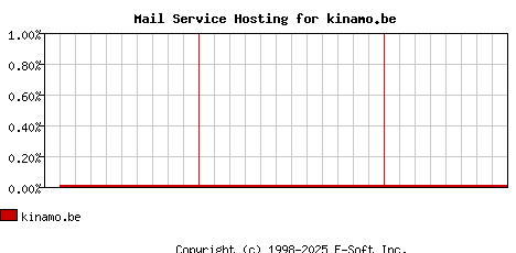 kinamo.be MX Hosting Market Share Graph