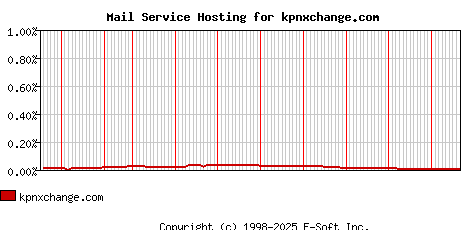 kpnxchange.com MX Hosting Market Share Graph
