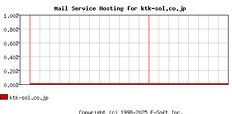 ktk-sol.co.jp MX Hosting Market Share Graph