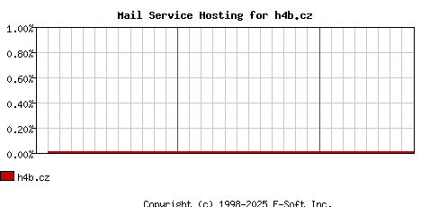 h4b.cz MX Hosting Market Share Graph