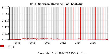 host.bg MX Hosting Market Share Graph