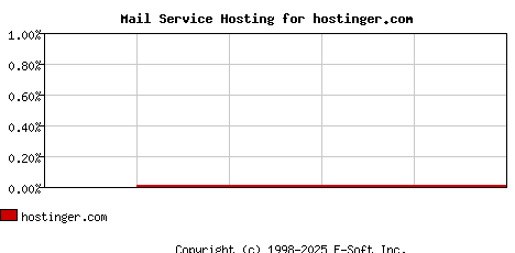 hostinger.com MX Hosting Market Share Graph