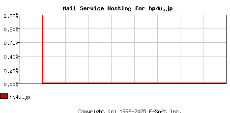 hp4u.jp MX Hosting Market Share Graph