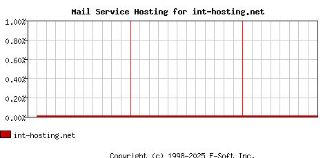 int-hosting.net MX Hosting Market Share Graph