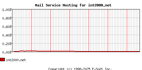 int2000.net MX Hosting Market Share Graph