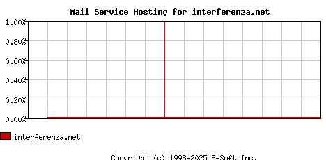 interferenza.net MX Hosting Market Share Graph