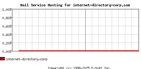 internet-directory-corp.com MX Hosting Market Share Graph