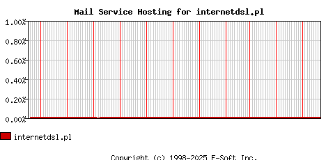 internetdsl.pl MX Hosting Market Share Graph