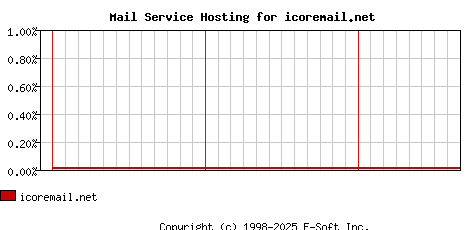 icoremail.net MX Hosting Market Share Graph