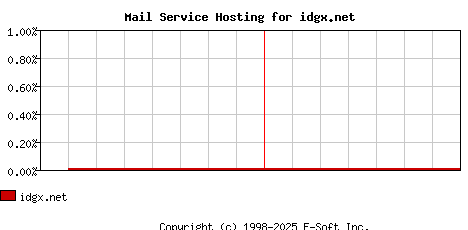 idgx.net MX Hosting Market Share Graph