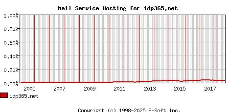 idp365.net MX Hosting Market Share Graph