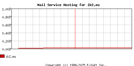 ik2.eu MX Hosting Market Share Graph