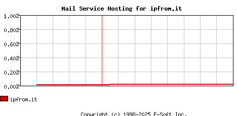 ipfrom.it MX Hosting Market Share Graph