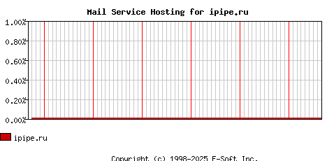 ipipe.ru MX Hosting Market Share Graph