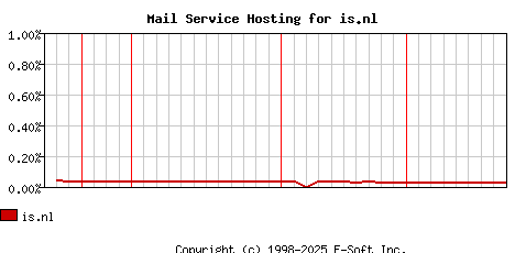 is.nl MX Hosting Market Share Graph