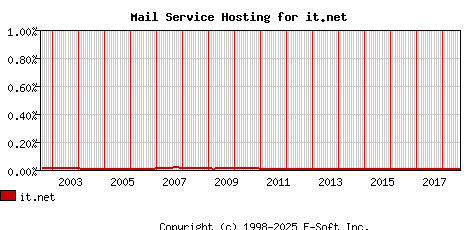 it.net MX Hosting Market Share Graph