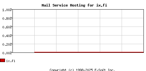 ix.fi MX Hosting Market Share Graph