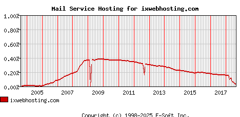ixwebhosting.com MX Hosting Market Share Graph
