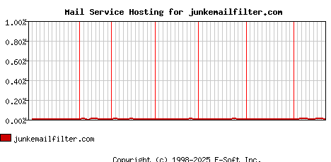 junkemailfilter.com MX Hosting Market Share Graph