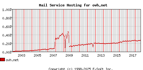 ovh.net MX Hosting Market Share Graph