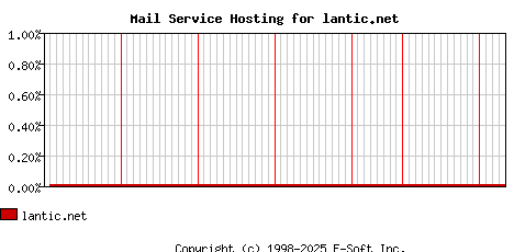 lantic.net MX Hosting Market Share Graph