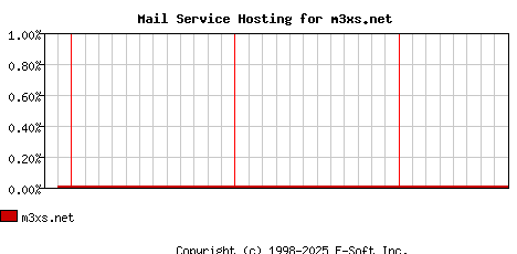 m3xs.net MX Hosting Market Share Graph