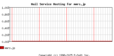 mmrs.jp MX Hosting Market Share Graph
