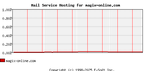 magix-online.com MX Hosting Market Share Graph