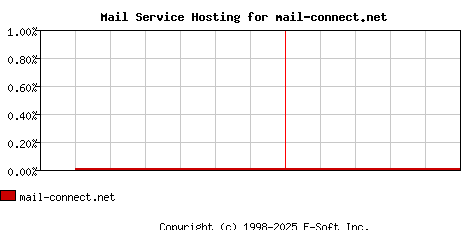 mail-connect.net MX Hosting Market Share Graph