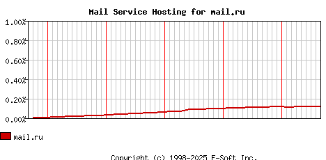 mail.ru MX Hosting Market Share Graph