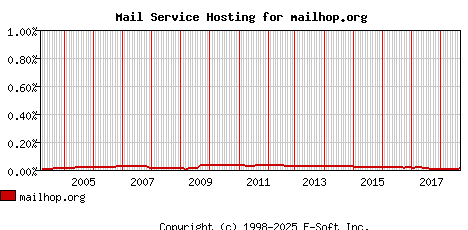 mailhop.org MX Hosting Market Share Graph