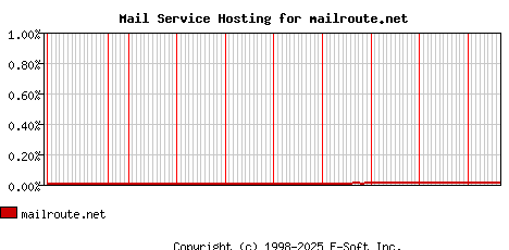 mailroute.net MX Hosting Market Share Graph