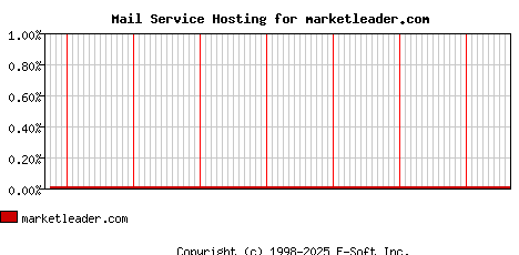 marketleader.com MX Hosting Market Share Graph
