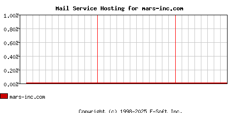 mars-inc.com MX Hosting Market Share Graph