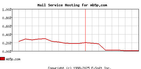 mb5p.com MX Hosting Market Share Graph