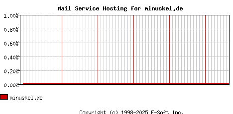 minuskel.de MX Hosting Market Share Graph