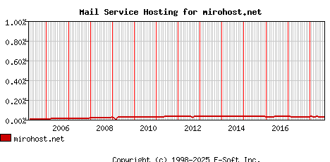 mirohost.net MX Hosting Market Share Graph