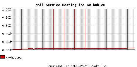 mx-hub.eu MX Hosting Market Share Graph