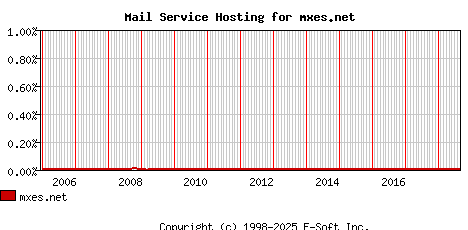 mxes.net MX Hosting Market Share Graph
