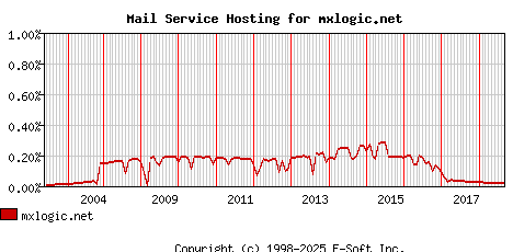 mxlogic.net MX Hosting Market Share Graph