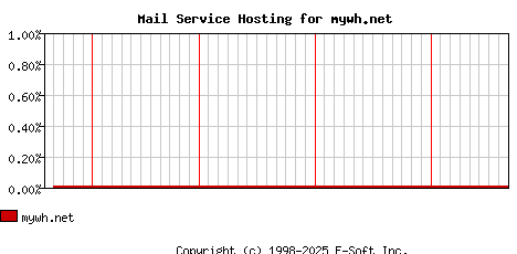 mywh.net MX Hosting Market Share Graph