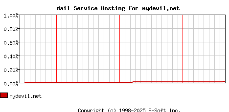mydevil.net MX Hosting Market Share Graph