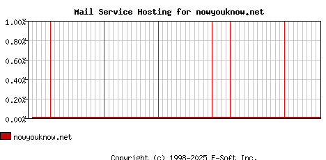 nowyouknow.net MX Hosting Market Share Graph