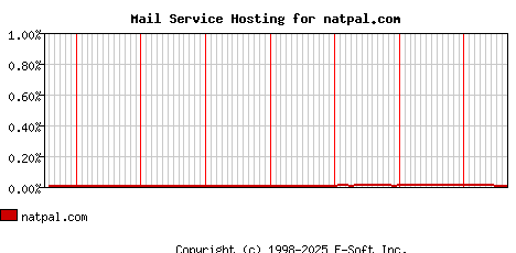 natpal.com MX Hosting Market Share Graph