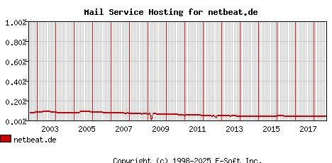 netbeat.de MX Hosting Market Share Graph