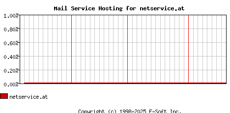 netservice.at MX Hosting Market Share Graph