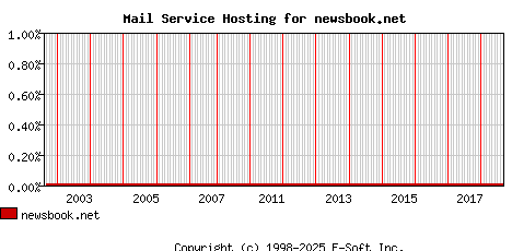 newsbook.net MX Hosting Market Share Graph