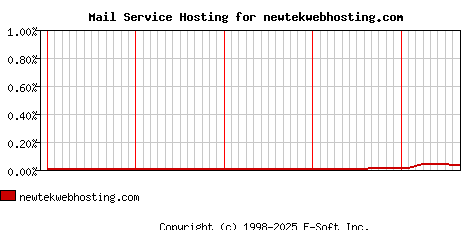newtekwebhosting.com MX Hosting Market Share Graph