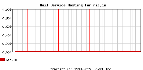 nic.in MX Hosting Market Share Graph